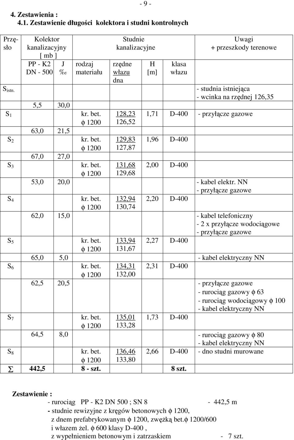 φ 1200 Studnie kanalizacyjne rzędne włazu dna 128,23 126,52 129,83 127,87 H [m] klasa włazu Uwagi + przeszkody terenowe - studnia istniejąca - wcinka na rzędnej 126,35 1,71 D-400 - przyłącze gazowe