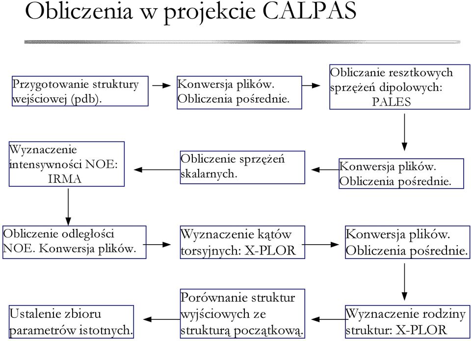 Konwersja plików. Obliczenia pośrednie. Obliczenie odległości NOE. Konwersja plików.
