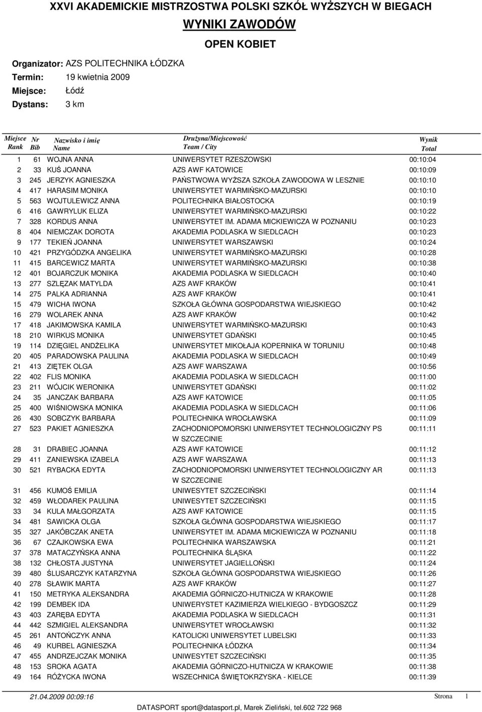 NIEMCZAK DOROTA 00:10:23 9 177 TEKIEŃ JOANNA 00:10:24 10 421 PRZYGÓDZKA ANGELIKA 00:10:28 11 415 BARCEWICZ MARTA 00:10:38 12 401 BOJARCZUK MONIKA 00:10:40 13 277 SZLĘZAK MATYLDA 00:10:41 14 275 PALKA