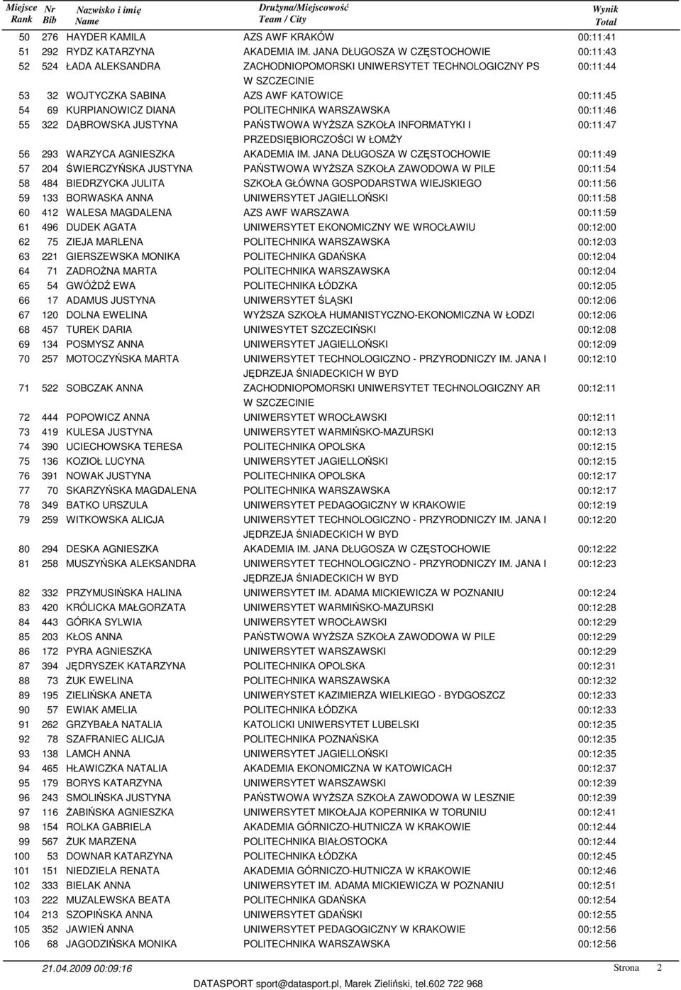 BORWASKA ANNA 00:11:58 60 412 WALESA MAGDALENA 00:11:59 61 496 DUDEK AGATA 00:12:00 62 75 ZIEJA MARLENA 00:12:03 63 221 GIERSZEWSKA MONIKA 00:12:04 64 71 ZADROśNA MARTA 00:12:04 65 54 GWÓŹDŹ EWA