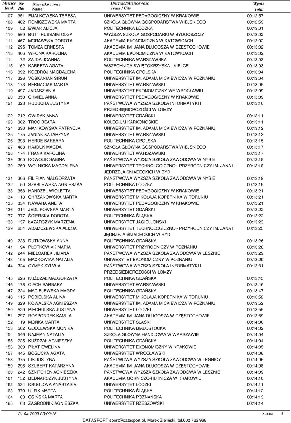 CHMIEL ANNA 00:13:09 121 323 RUDUCHA JUSTYNA 00:13:10 122 212 ĆWIDAK ANNA 00:13:11 123 362 TROC BEATA 00:13:11 124 330 MANIKOWSKA PATRYCJA 00:13:12 125 175 JANIAK KATARZYNA 00:13:13 126 393 HERDE