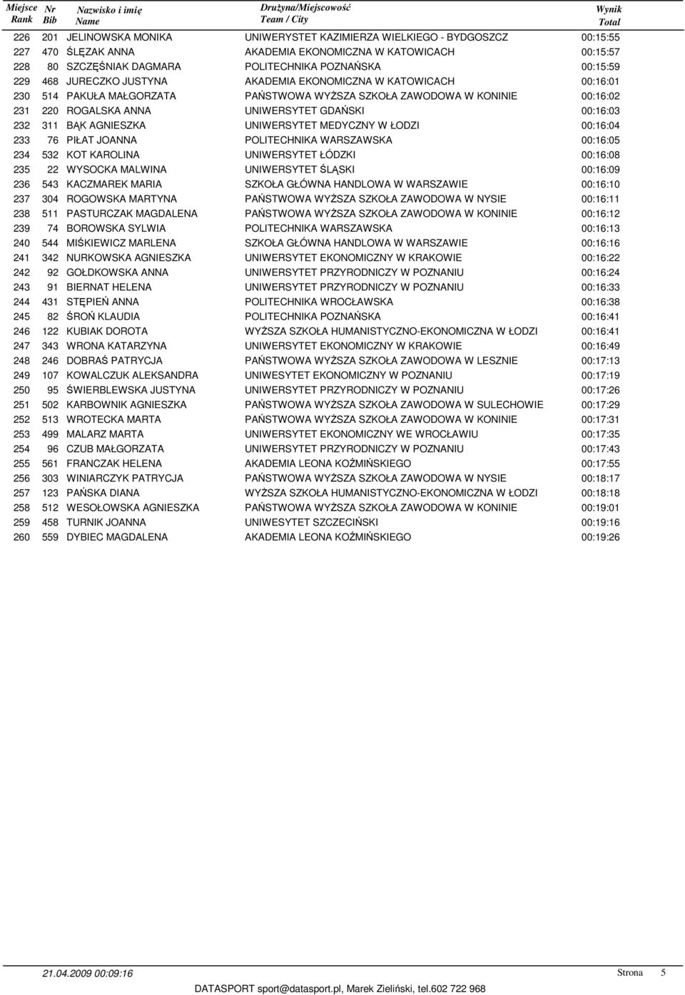 PASTURCZAK MAGDALENA 00:16:12 239 74 BOROWSKA SYLWIA 00:16:13 240 544 MIŚKIEWICZ MARLENA 00:16:16 241 342 NURKOWSKA AGNIESZKA 00:16:22 242 92 GOŁDKOWSKA ANNA 00:16:24 243 91 BIERNAT HELENA 00:16:33
