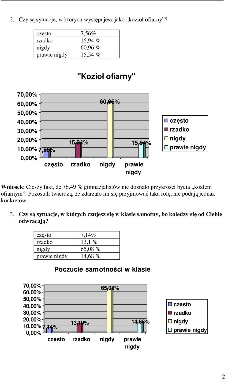 gimnazjalistów nie doznało przykrości bycia kozłem ofiarnym.