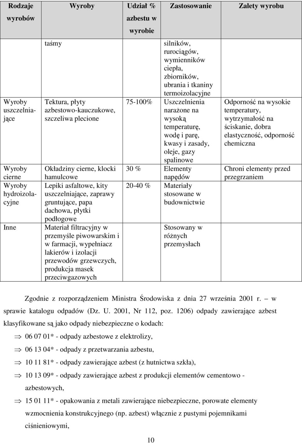 produkcja masek przeciwgazowych azbestu w wyrobie Zastosowanie silników, rurociągów, wymienników ciepła, zbiorników, ubrania i tkaniny termoizolacyjne 75-100% Uszczelnienia naraŝone na wysoką