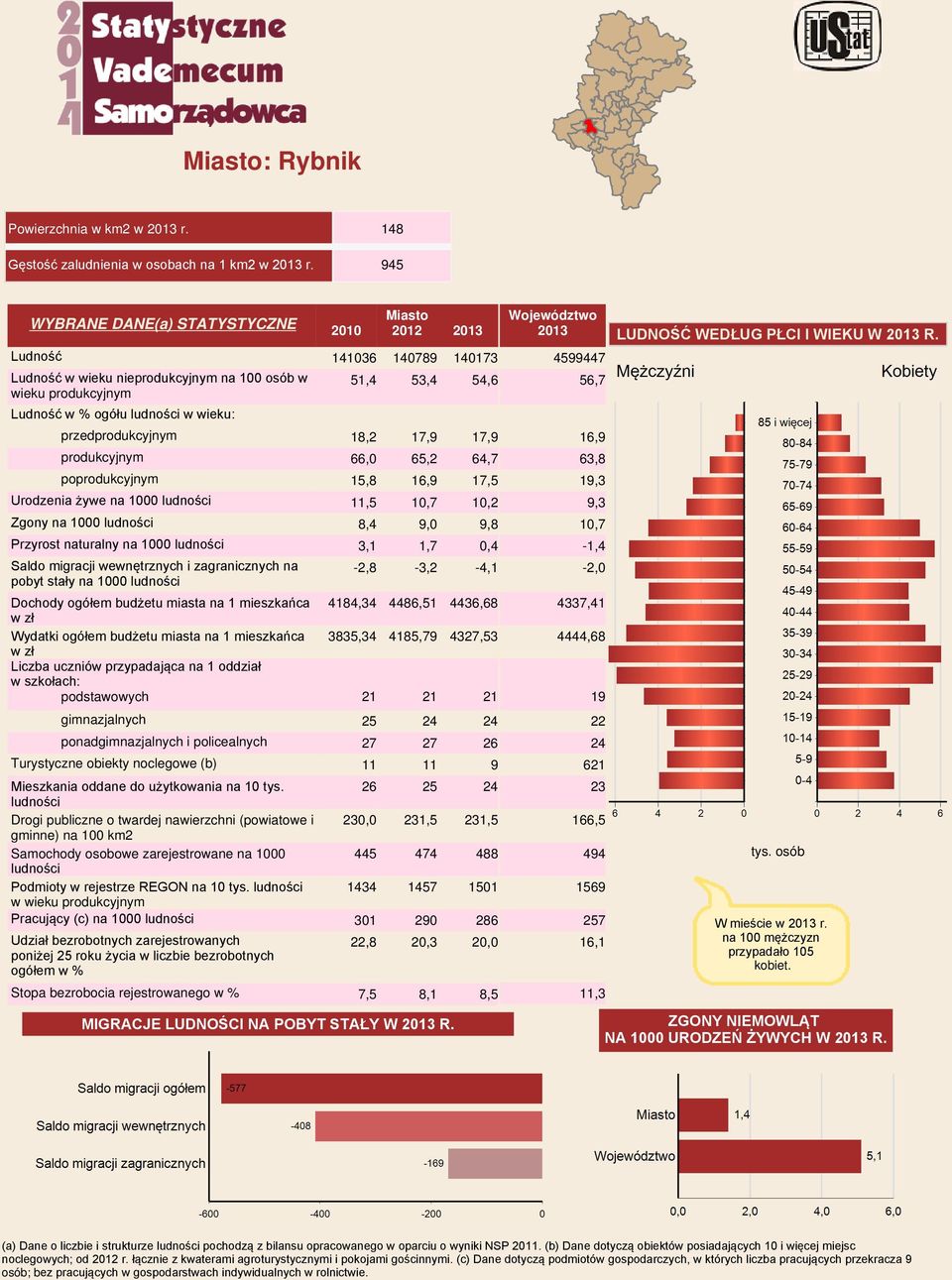 18,2 17,9 17,9 produkcyjnym 66,0 65,2 64,7 poprodukcyjnym 15,8 16,9 17,5 Urodzenia żywe na 1000 ludności 11,5 10,7 10,2 Zgony na 1000 ludności 8,4 9,0 9,8 Przyrost naturalny na 1000 ludności 3,1 1,7