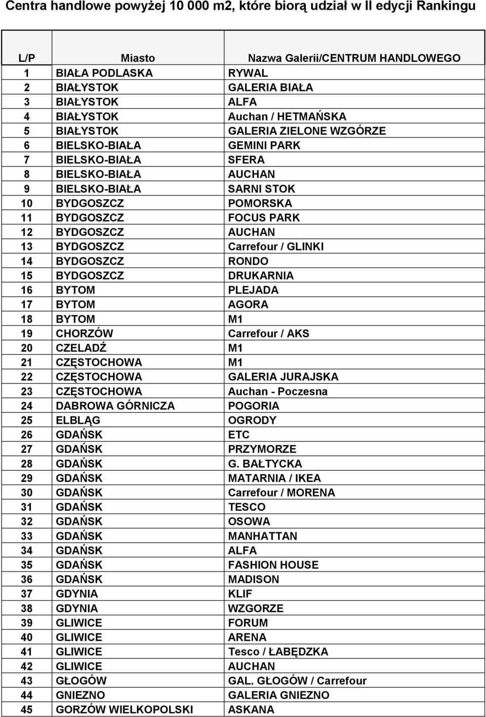 PARK 12 BYDGOSZCZ AUCHAN 13 BYDGOSZCZ Carrefour / GLINKI 14 BYDGOSZCZ RONDO 15 BYDGOSZCZ DRUKARNIA 16 BYTOM PLEJADA 17 BYTOM AGORA 18 BYTOM M1 19 CHORZÓW Carrefour / AKS 20 CZELADŹ M1 21 CZĘSTOCHOWA