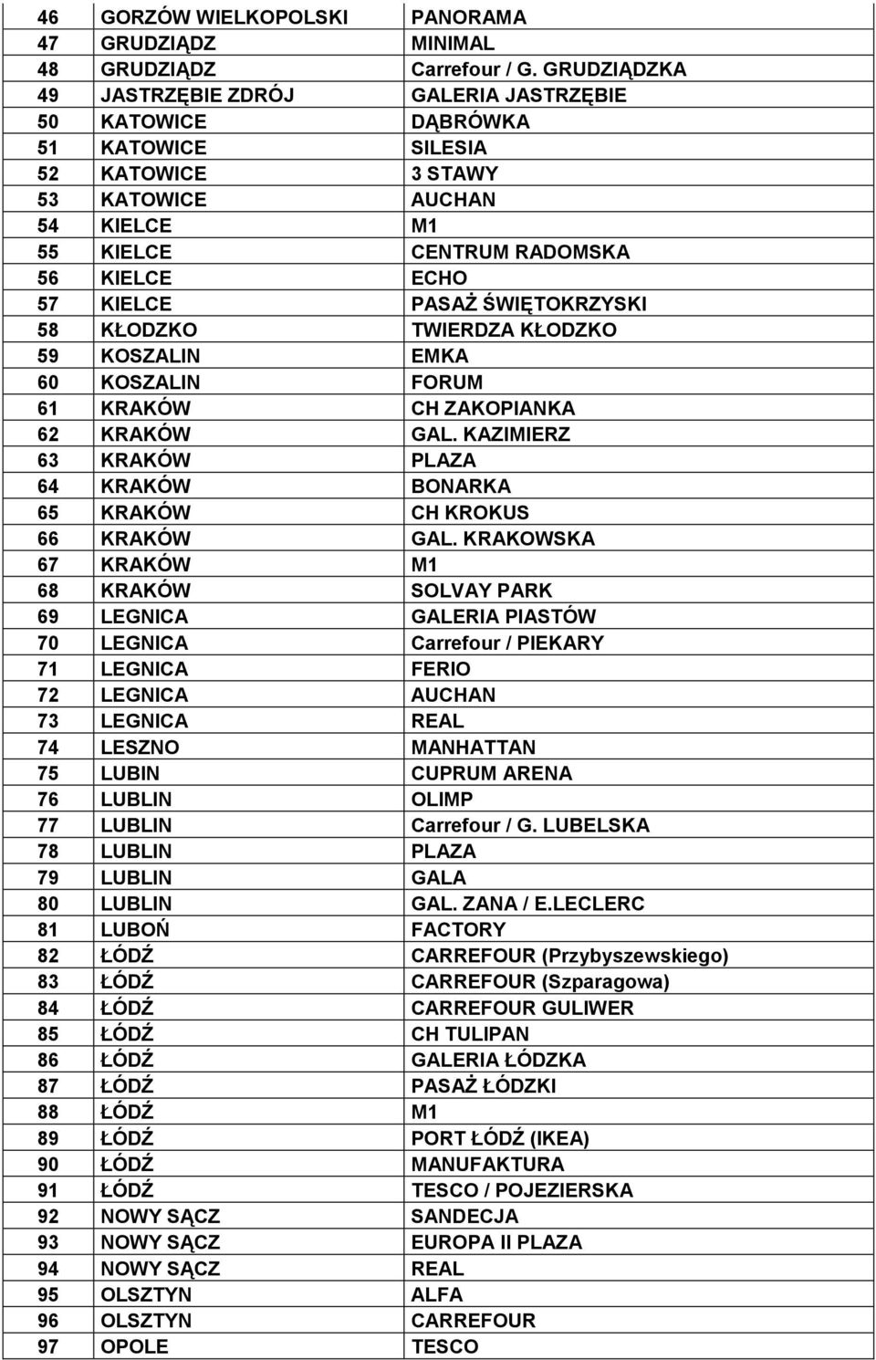 PASAŻ ŚWIĘTOKRZYSKI 58 KŁODZKO TWIERDZA KŁODZKO 59 KOSZALIN EMKA 60 KOSZALIN FORUM 61 KRAKÓW CH ZAKOPIANKA 62 KRAKÓW GAL. KAZIMIERZ 63 KRAKÓW PLAZA 64 KRAKÓW BONARKA 65 KRAKÓW CH KROKUS 66 KRAKÓW GAL.