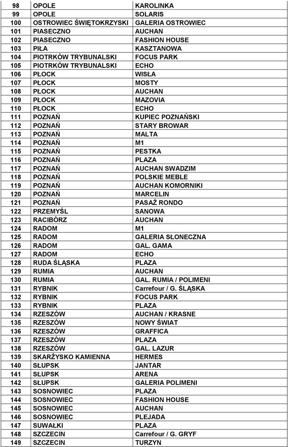 116 POZNAŃ PLAZA 117 POZNAŃ AUCHAN SWADZIM 118 POZNAŃ POLSKIE MEBLE 119 POZNAŃ AUCHAN KOMORNIKI 120 POZNAŃ MARCELIN 121 POZNAŃ PASAŻ RONDO 122 PRZEMYŚL SANOWA 123 RACIBÓRZ AUCHAN 124 RADOM M1 125