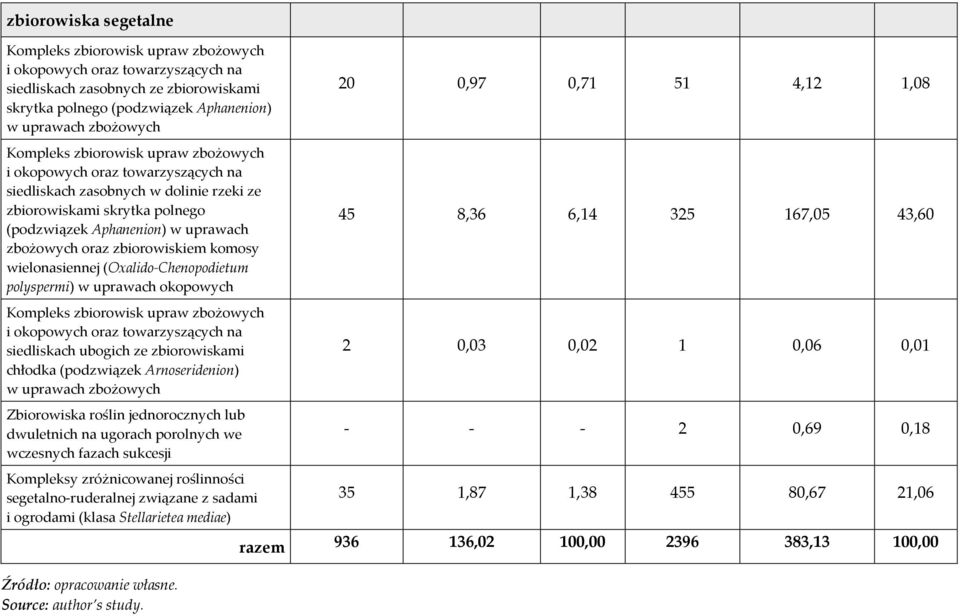 zbiorowiskiem komosy wielonasiennej (Oxalido-Chenopodietum polyspermi) w uprawach okopowych Kompleks zbiorowisk upraw zbożowych i okopowych oraz towarzyszących na siedliskach ubogich ze zbiorowiskami