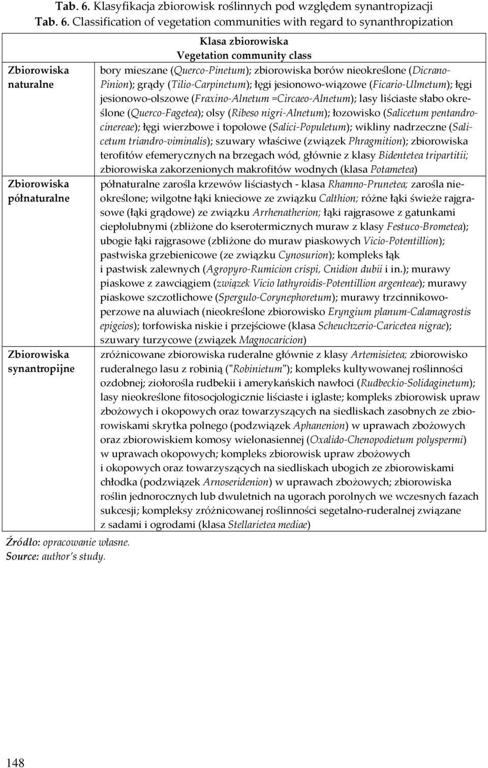 Klasa zbiorowiska Vegetation community class bory mieszane (Querco-Pinetum); zbiorowiska borów nieokreślone (Dicrano- Pinion); grądy (Tilio-Carpinetum); łęgi jesionowo-wiązowe (Ficario-Ulmetum); łęgi