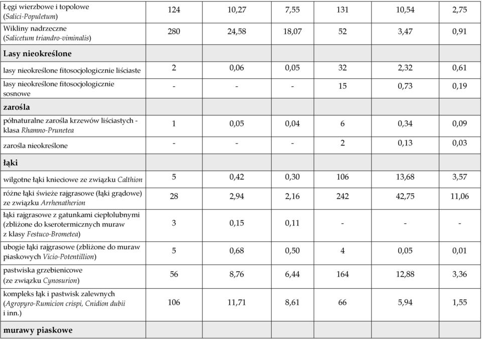 0,04 6 0,34 0,09 zarośla nieokreślone - - - 2 0,13 0,03 łąki wilgotne łąki knieciowe ze związku Calthion 5 0,42 0,30 106 13,68 3,57 różne łąki świeże rajgrasowe (łąki grądowe) ze związku