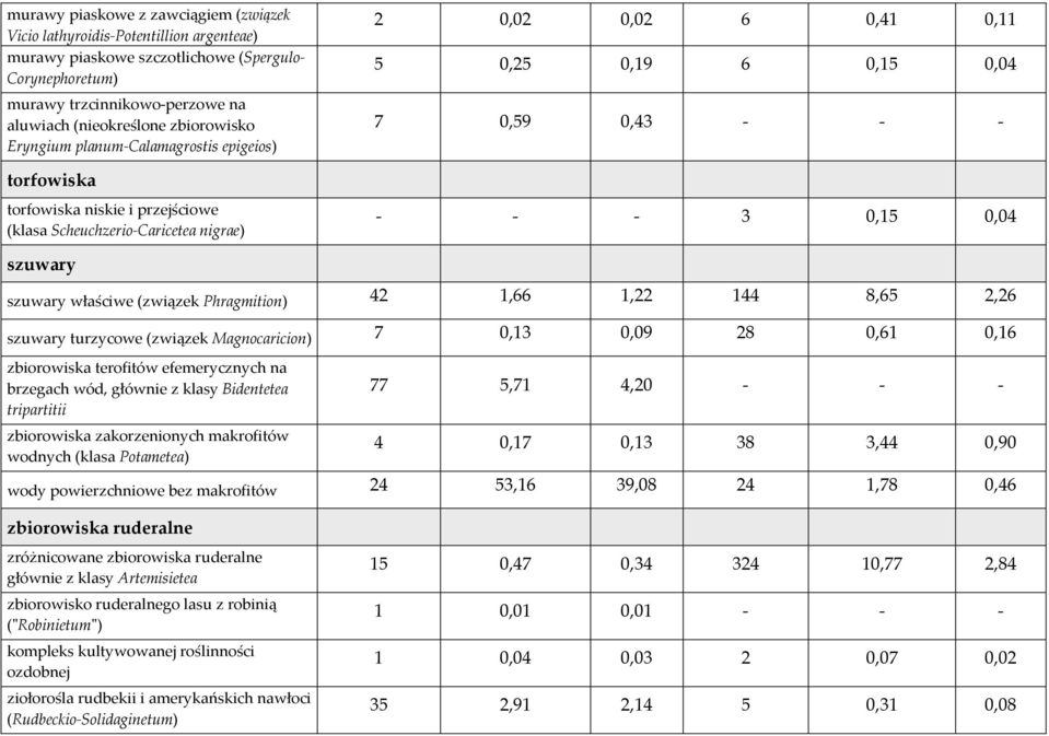 - - - 3 0,15 0,04 szuwary szuwary właściwe (związek Phragmition) 42 1,66 1,22 144 8,65 2,26 szuwary turzycowe (związek Magnocaricion) 7 0,13 0,09 28 0,61 0,16 zbiorowiska terofitów efemerycznych na