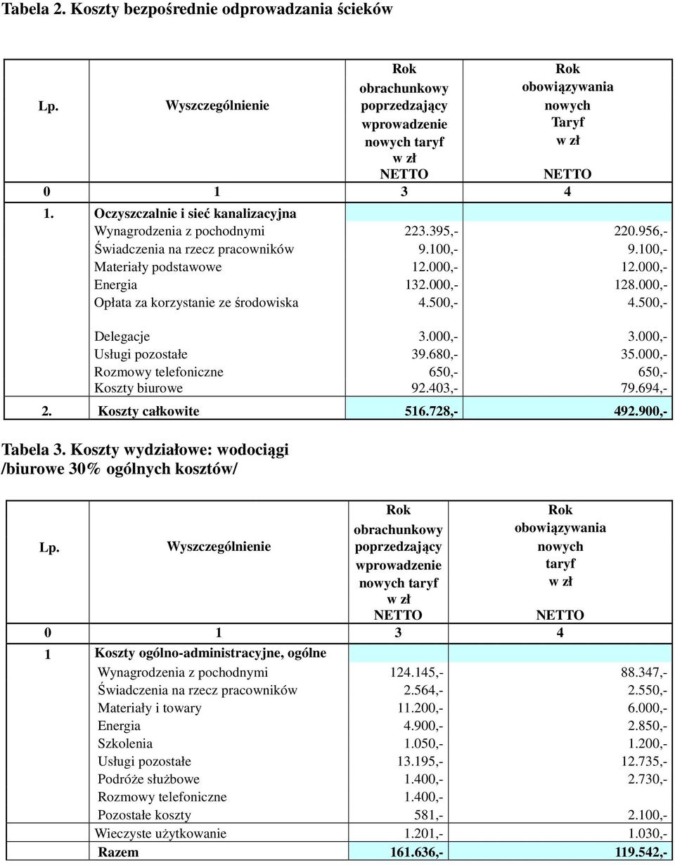 000,- Opłata za korzystanie ze środowiska 4.500,- 4.500,- Delegacje 3.000,- 3.000,- Usługi pozostałe 39.680,- 35.000,- Rozmowy telefoniczne 650,- 650,- Koszty biurowe 92.403,- 79.694,- 2.