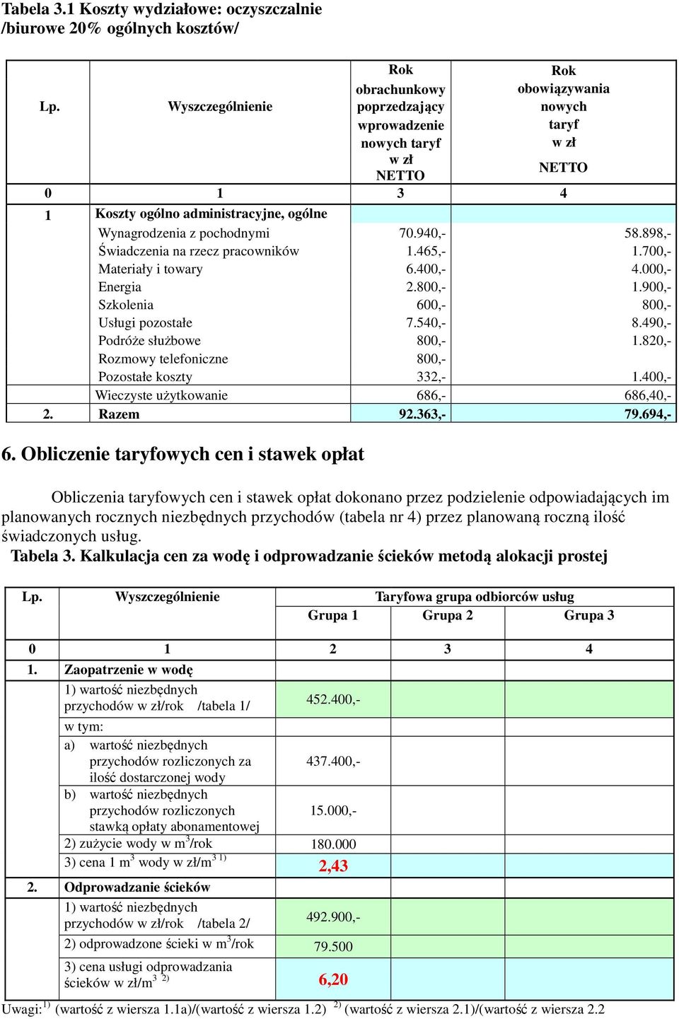 898,- Świadczenia na rzecz pracowników 1.465,- 1.700,- Materiały i towary 6.400,- 4.000,- Energia 2.800,- 1.900,- Szkolenia 600,- 800,- Usługi pozostałe 7.540,- 8.490,- Podróże służbowe 800,- 1.