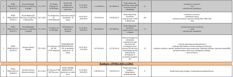 .0 Ul. Łąkowa 6 6-00 Sejny Od bierności do aktywności II Edycja 0.0.0-98 908,08 zł 98 908,08 zł bezrobotne w Sejnach - warsztaty aktywizacji zawodowej, - staże, - subsydiowane, 0-0/ 4progress Maciej Kusiński 9.