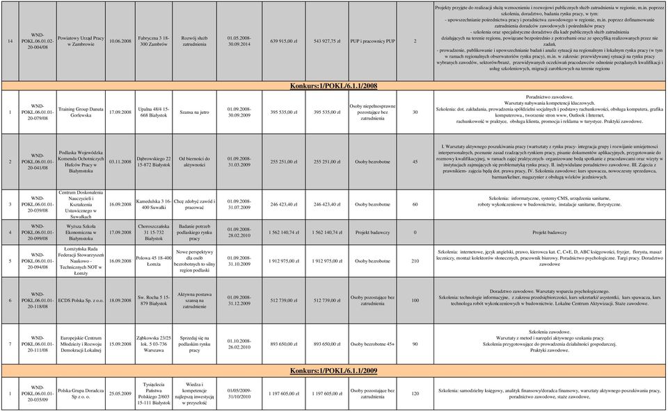 poprzez doradców zawodowych i pośredników - szkolenia oraz specjalistyczne doradztwo dla kadr publicznych służb Konkurs:/POKL/6../008 0-09/08 Training Group Danuta Gorlewska.09.008 Upalna 48/4-668 Białystok Szansa na jutro 0.