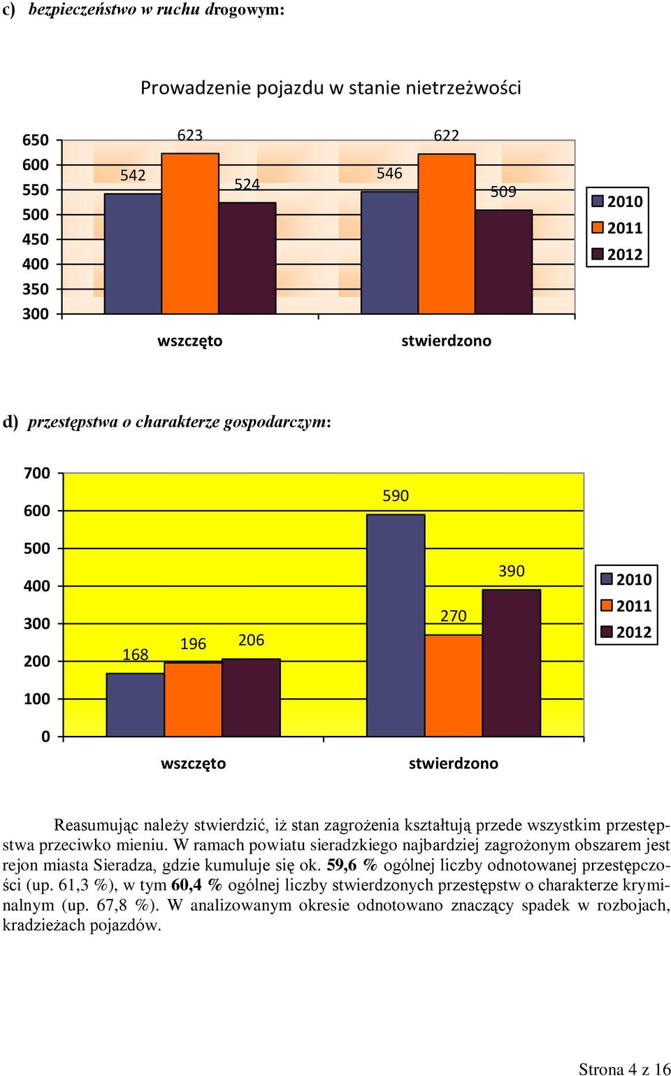 W ramach powiatu sieradzkiego najbardziej zagrożonym obszarem jest rejon miasta Sieradza, gdzie kumuluje się ok. 59,6 % ogólnej liczby odnotowanej przestępczości (up.