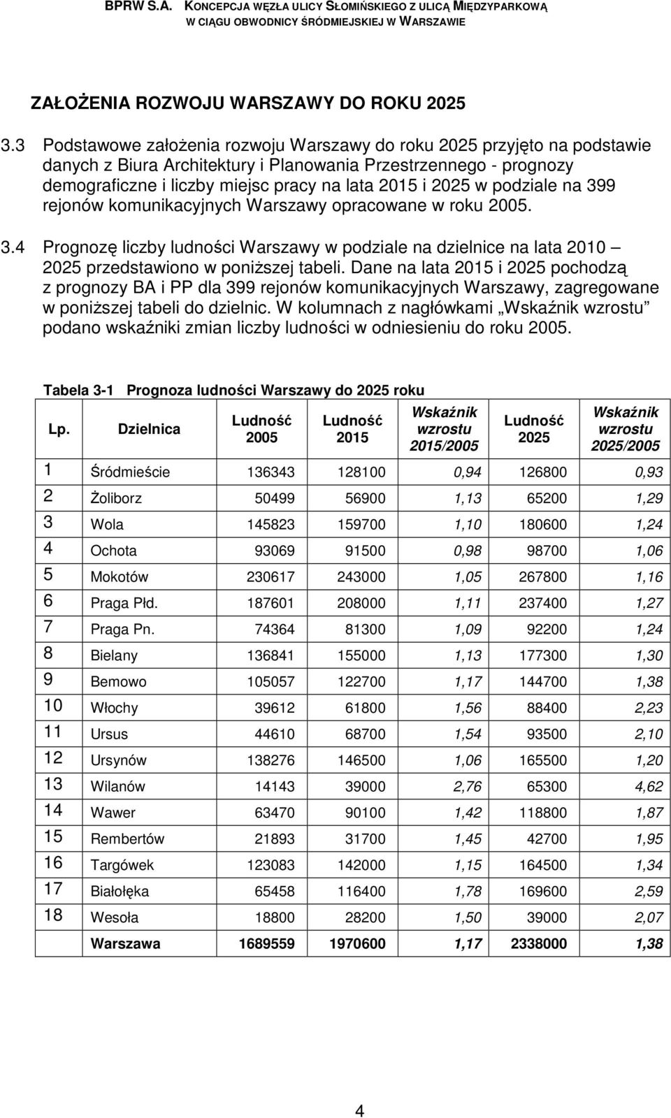 podziale na 399 rejonów komunikacyjnych Warszawy opracowane w roku 2005. 3.4 Prognozę liczby ludności Warszawy w podziale na dzielnice na lata 2010 2025 przedstawiono w poniŝszej tabeli.