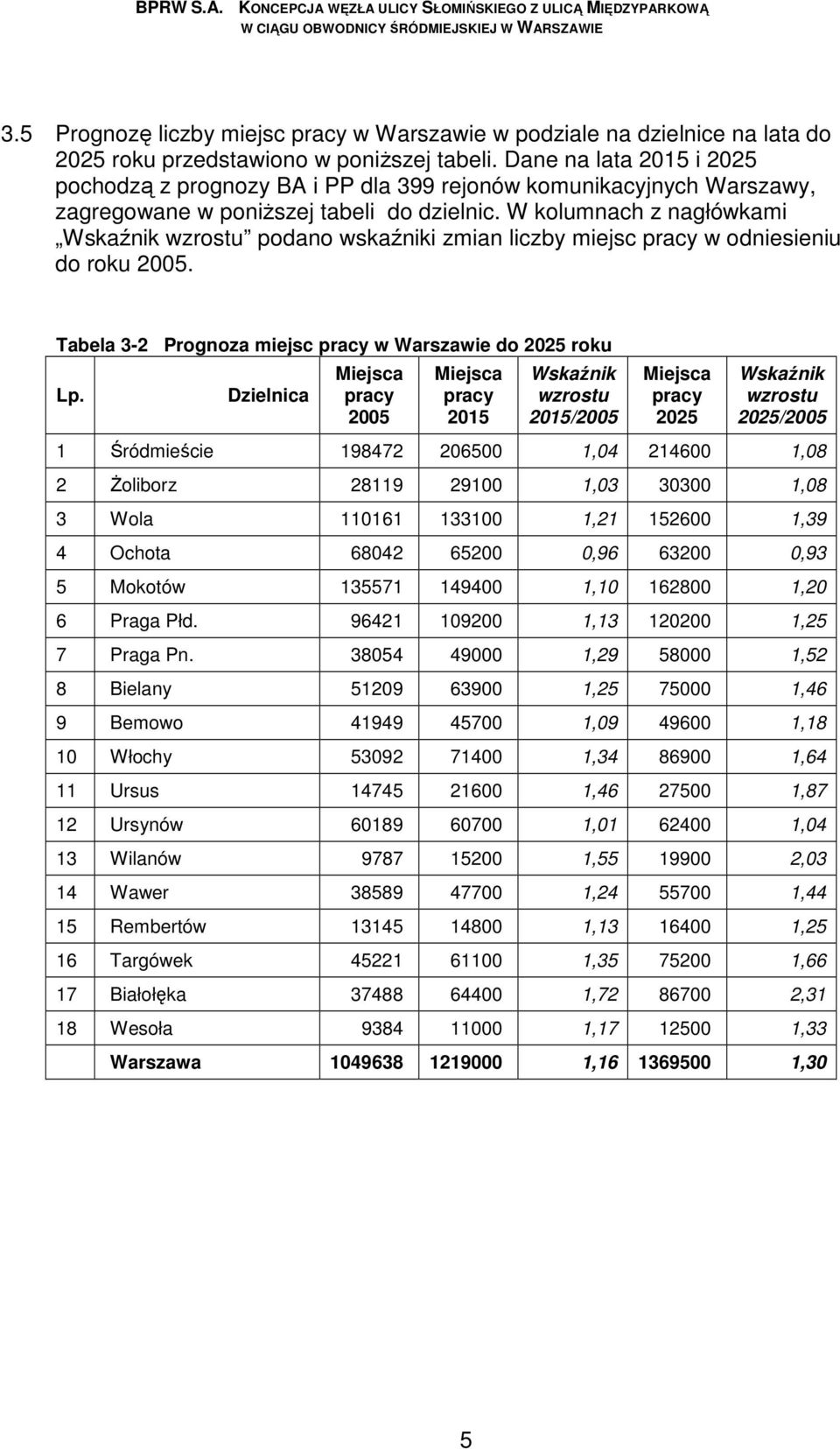 W kolumnach z nagłówkami Wskaźnik wzrostu podano wskaźniki zmian liczby miejsc pracy w odniesieniu do roku 2005. Tabela 3-2 Prognoza miejsc pracy w Warszawie do 2025 roku Lp.