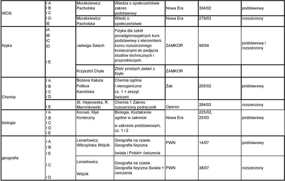 Chemia 1 Zakres Marcinkowski podręcznik Operon 264/03 Kornaś, Kłyś Biologia.