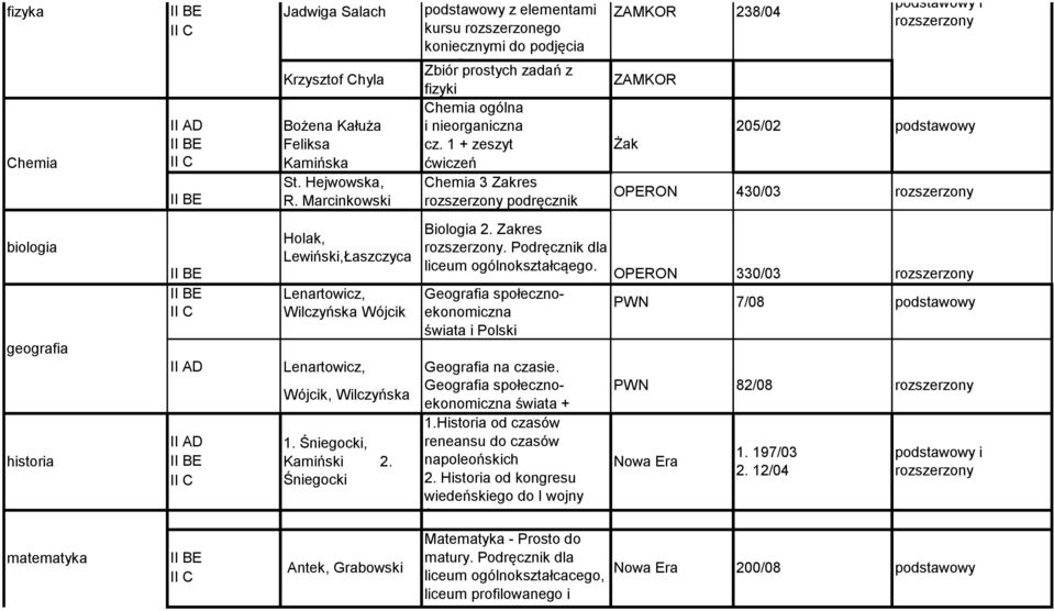 Marcinkowski podręcznik OPERON 430/03 biologia geografia historia matematyka IE IE I ID ID IE I IE I Jadwiga Salach Holak, Lewiński,Łaszczyca Wilczyńska Wójcik Wójcik, Wilczyńska 1.