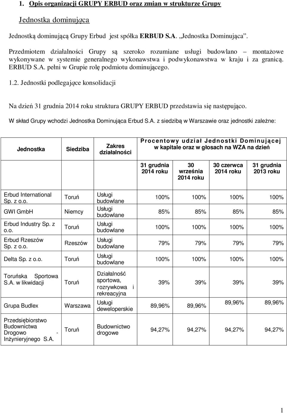 pe ni w Grupie rol podmiotu dominuj cego. 1.2. Jednostki podlegaj ce konsolidacji Na dzie 31 grudnia 2014 roku struktura GRUPY ERBUD przedstawia si nast puj co.
