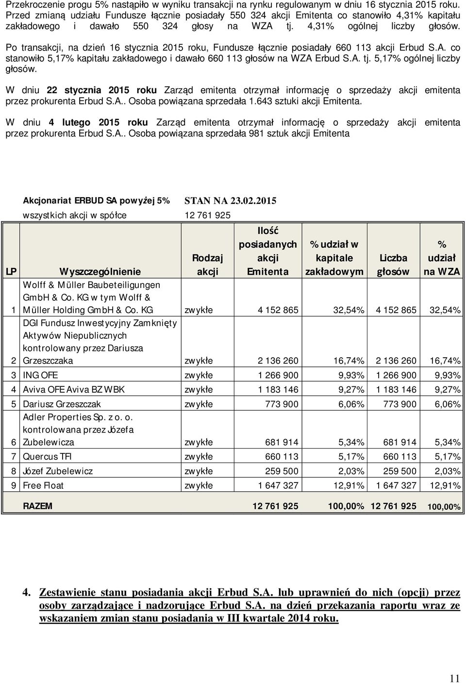 Po transakcji, na dzie 16 stycznia 2015 roku, Fundusze cznie posiada y 660 113 akcji Erbud S.A. co stanowi o 5,17% kapita u zak adowego i dawa o 660 113 g osów na WZA Erbud S.A. tj.