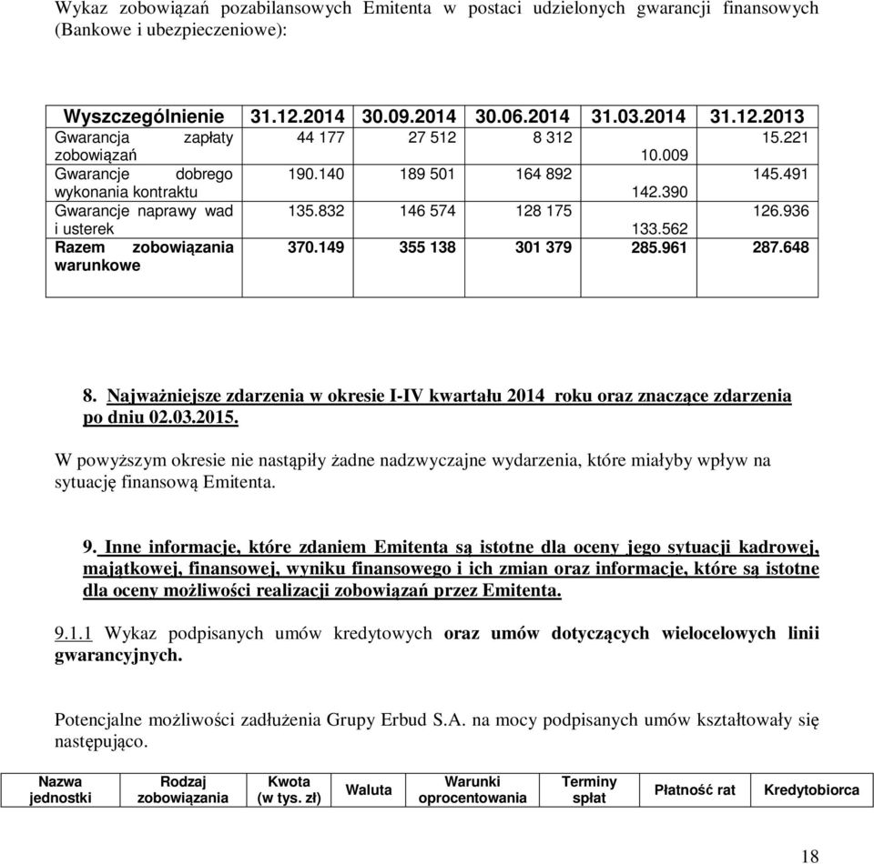 149 355 138 301 379 285.961 287.648 warunkowe 8. Najwa niejsze zdarzenia w okresie I-IV kwarta u 2014 roku oraz znacz ce zdarzenia po dniu 02.03.2015.