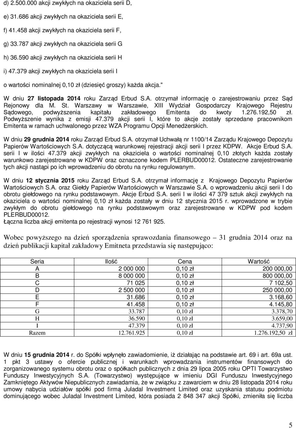 otrzyma informacj o zarejestrowaniu przez S d Rejonowy dla M. St. Warszawy w Warszawie, XIII Wydzia Gospodarczy Krajowego Rejestru dowego, podwy szenia kapita u zak adowego Emitenta do kwoty 1.276.