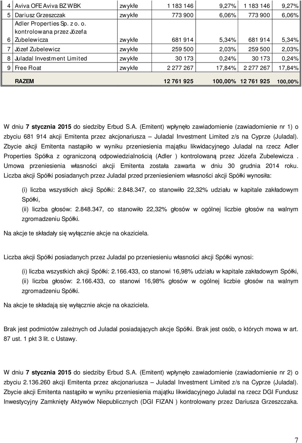 Free Float zwyk e 2 277 267 17,84% 2 277 267 17,84% RAZ