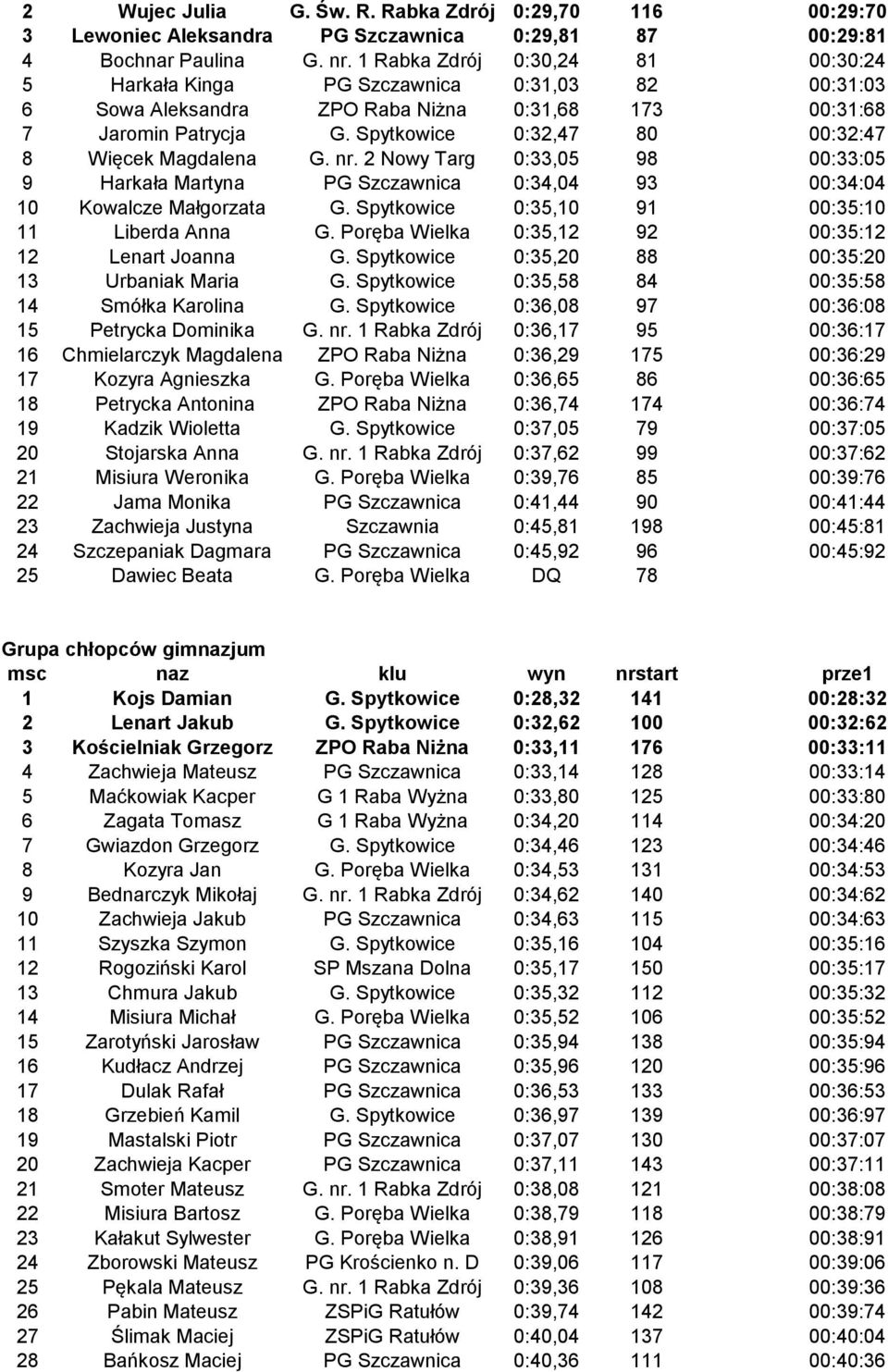 Spytkowice 0:32,47 80 00:32:47 8 Więcek Magdalena G. nr. 2 Nowy Targ 0:33,05 98 00:33:05 9 Harkała Martyna PG Szczawnica 0:34,04 93 00:34:04 10 Kowalcze Małgorzata G.