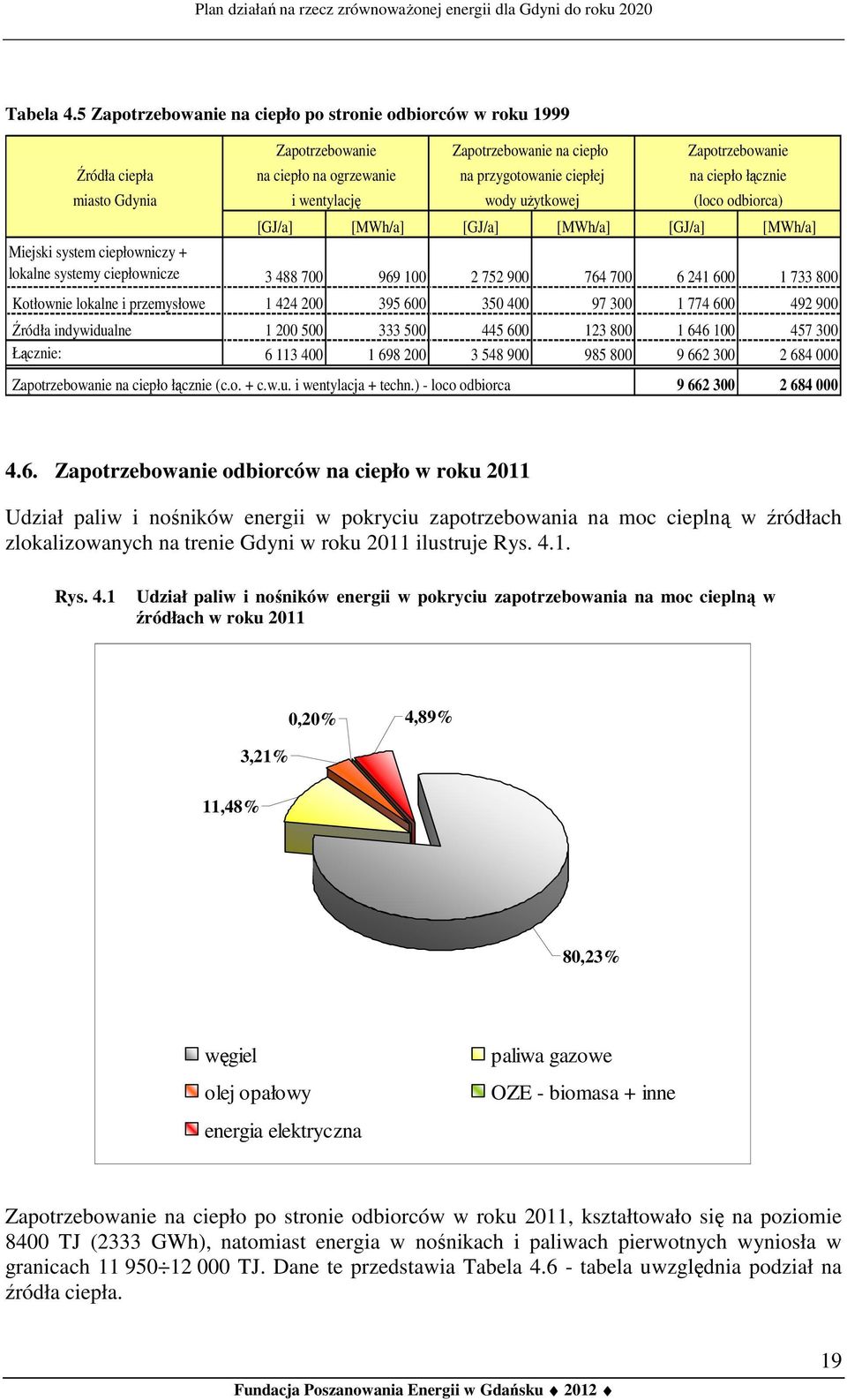 ciepło łącznie i wentylację wody użytkowej (loco odbiorca) [GJ/a] [MWh/a] [GJ/a] [MWh/a] [GJ/a] [MWh/a] Miejski system ciepłowniczy + lokalne systemy ciepłownicze 3 488 700 969 100 2 752 900 764 700