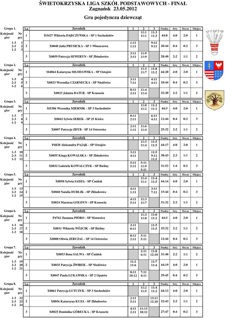 28:40 2:2 : 2 :3 :8 M4864 Katarzyna MŁODAWSKA - SP Ostojów :7 :2 44:20 4:0 2:0-3 4 3: 4: 2-3 5 2 X0033 Weronika CZARNECKA - SP Niedźwice 7: 4: 8:44 0:4 0:2 3-2 6 8: :4 3 X0023 Jolanta BATUR - SP