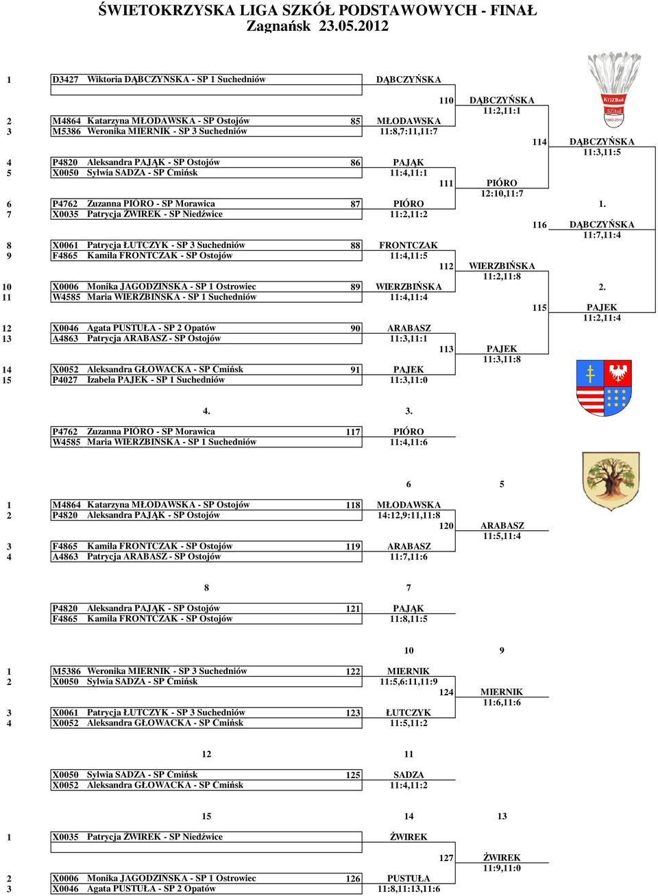 PAJĄK 5 X0050 Sylwia SADZA - SP Ćmińsk :4,: PIÓRO 2:0,:7 6 P4762 Zuzanna PIÓRO - SP Morawica 87 PIÓRO.