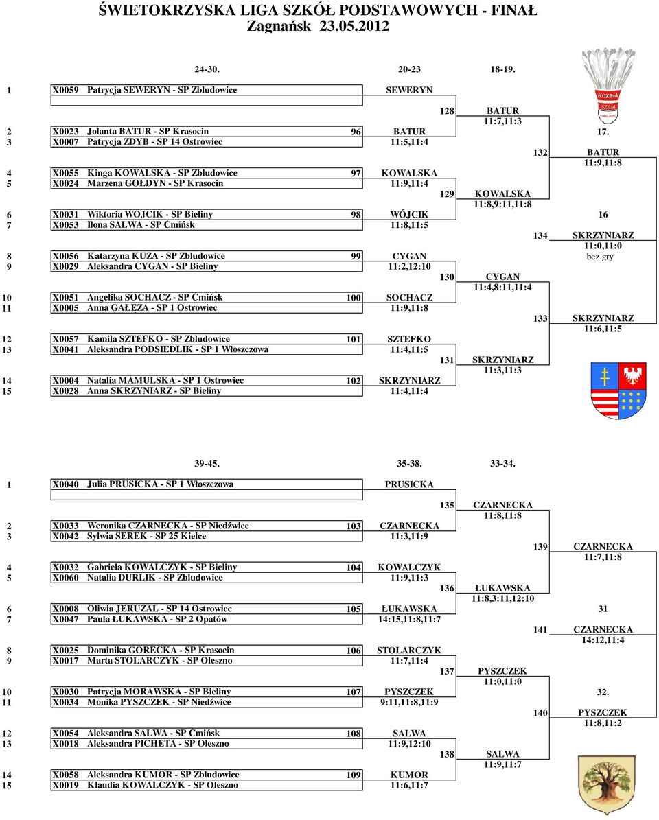 SP Bieliny 98 WÓJCIK 6 7 X0053 Ilona SALWA - SP Ćmińsk :8,:5 34 SKRZYNIARZ :0,:0 8 X0056 Katarzyna KUZA - SP Zbludowice 99 CYGAN bez 9 X0029 Aleksandra CYGAN - SP Bieliny :2,2:0 30 CYGAN :4,8:,:4 0