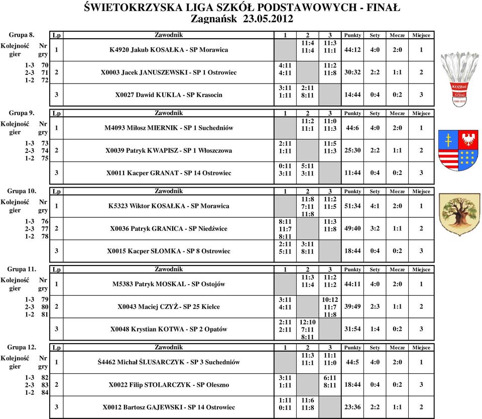 0:2 3 :2 :0 M4093 Miłosz - SP Suchedniów : :3 44:6 4:0 2:0-3 73 2: :5 2-3 74 2 X0039 Patryk KWAPISZ - SP Włoszczowa : :3 25:30 2:2 : 2-2 75 0: 5: 3 X00 Kacper GRANAT - SP 4 Ostrowiec 3: 3: :44 0:4