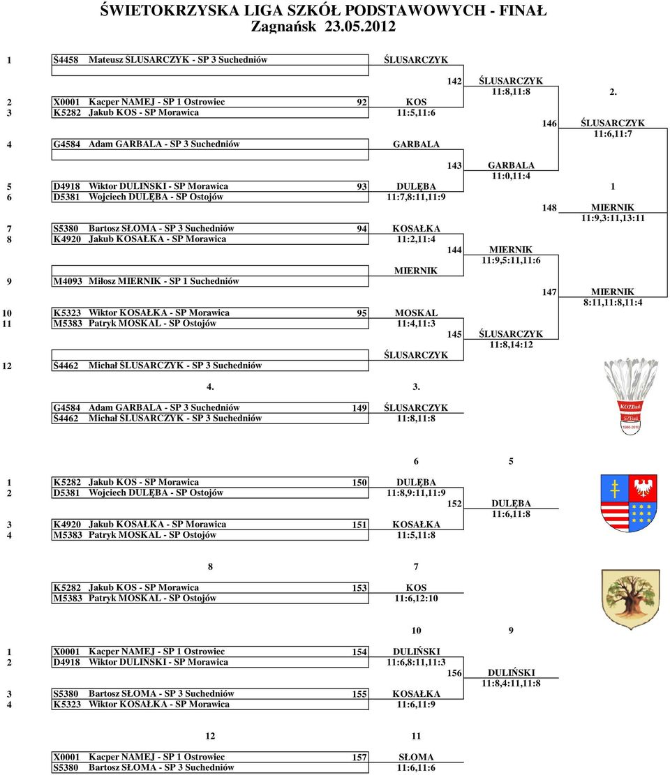 M4093 Miłosz - SP Suchedniów 0 K5323 Wiktor KOSAŁKA - SP Morawica 95 MOSKAL M5383 Patryk MOSKAL - SP Ostojów :4,:3 45 2 Ś4462 Michał - SP 3 