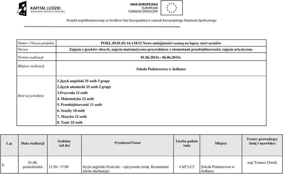 01.06.2015r.- 06.06.2015r. Ilość uczestników 1.Język angielski 35 osób 3 grupy 2. 25 osób 2 grupy 3.Przyroda 12 osób 4. Matematyka 12 osób 5. Przedsiębiorczość 11 osób 6.