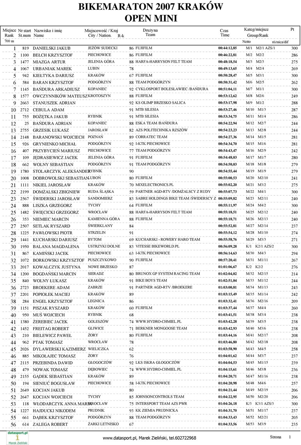 BARAN KRZYSZTOF PODGÓRZYN 88 TEAM PODGÓRZYN 00:50:31,42 M/6 M2/5 262 7 1145 BAŃDURA ARKADIUSZ KOPANIEC 92 CYKLOSPORT BOLESŁAWIEC /BAŃDURA 00:51:04,11 M/7 M1/1 300 8 1577 OWCZYNNIKÓW MATEUSZKROTOSZYN