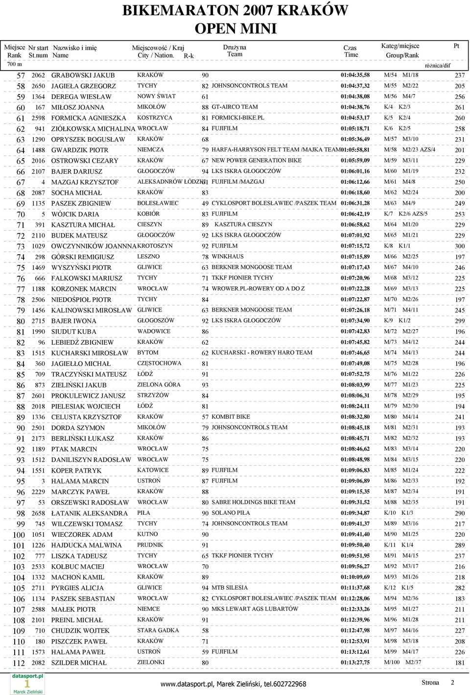 PL 01:04:53,17 K/5 K2/4 260 62 941 ZIÓŁKOWSKA MICHALINA WROCŁAW 84 FUJIFILM 01:05:18,71 K/6 K2/5 258 63 1290 OPRYSZEK BOGUSŁAW KRAKÓW 68 01:05:36,49 M/57 M3/10 231 64 1488 GWARDZIK PIOTR NIEMCZA 79