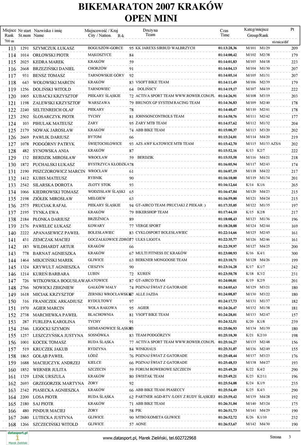 VSOFT BIKE TEAM 01:14:11,49 M/106 M2/39 179 119 1256 DOLIŃSKI WITOLD TARNOWIEC 64 DOLIŃSCY 01:14:19,17 M/107 M4/19 222 120 1005 KUBACKI KRZYSZTOF PIEKARY ŚLĄSKIE 72 ACTIVA SPORT TEAM WWW.ROWER.COM.