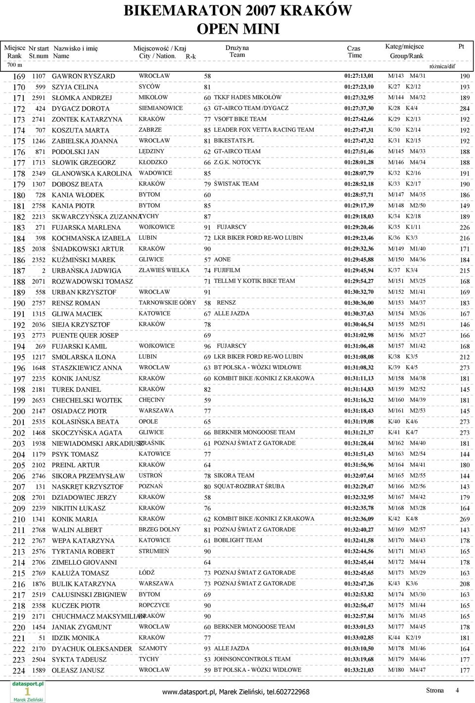 85 LEADER FOX VETTA RACING TEAM 01:27:47,31 K/30 K2/14 192 175 1246 ZABIELSKA JOANNA WROCŁAW 81 BIKESTATS.