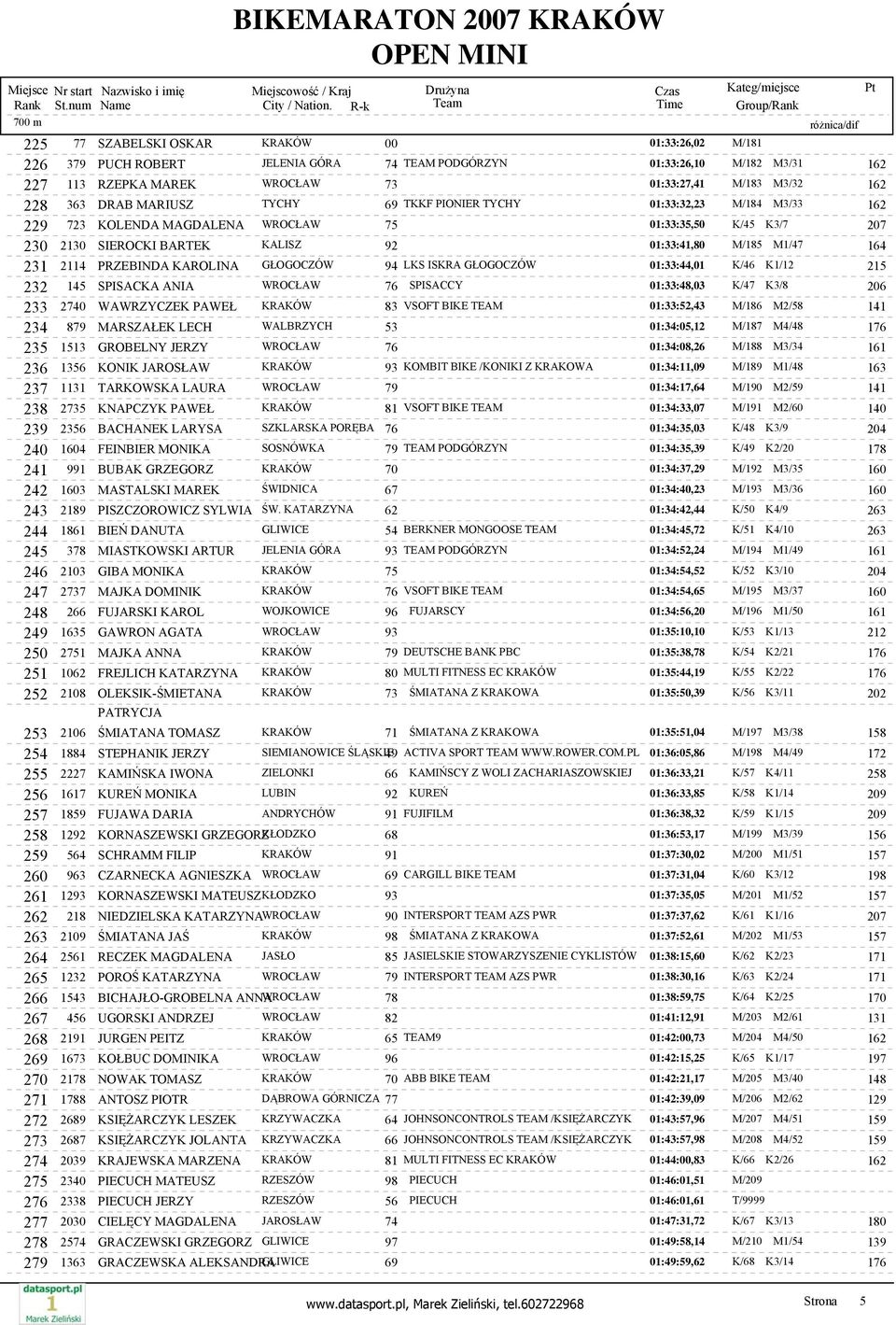 2114 PRZEBINDA KAROLINA GŁOGOCZÓW 94 LKS ISKRA GŁOGOCZÓW 01:33:44,01 K/46 K1/12 215 232 145 SPISACKA ANIA WROCŁAW 76 SPISACCY 01:33:48,03 K/47 K3/8 206 233 2740 WAWRZYCZEK PAWEŁ KRAKÓW 83 VSOFT BIKE