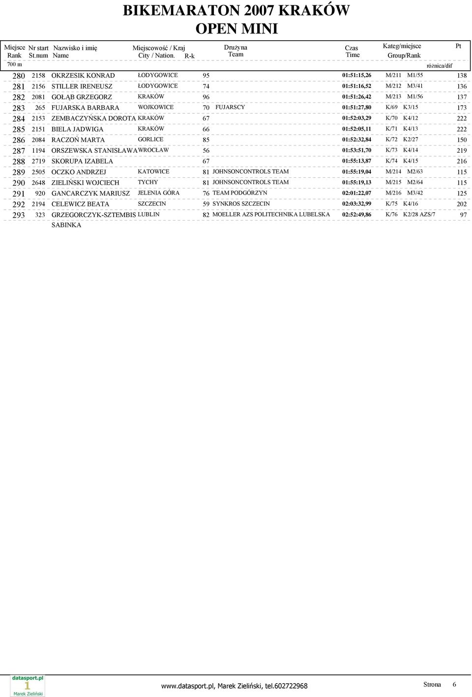 286 2084 RACZOŃ MARTA GORLICE 85 01:52:32,84 K/72 K2/27 150 287 1194 ORSZEWSKA STANISŁAWAWROCŁAW 56 01:53:51,70 K/73 K4/14 219 288 2719 SKORUPA IZABELA 67 01:55:13,87 K/74 K4/15 216 289 2505 OCZKO