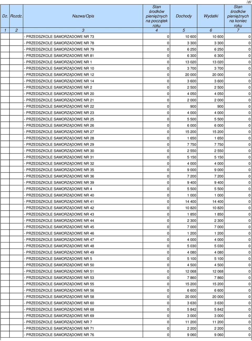 PRZEDSZKOLE SAMORZĄDOWE NR 2 0 2 500 2 500 0 - PRZEDSZKOLE SAMORZĄDOWE NR 20 0 4 050 4 050 0 - PRZEDSZKOLE SAMORZĄDOWE NR 21 0 2 000 2 000 0 - PRZEDSZKOLE SAMORZĄDOWE NR 22 0 900 900 0 - PRZEDSZKOLE