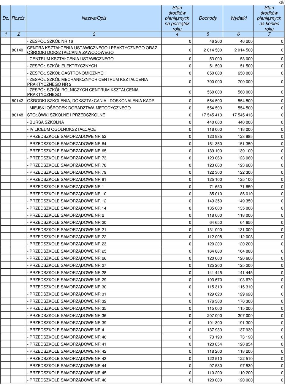 500 554 500 0 - MIEJSKI OŚRODEK DORADZTWA METODYCZNEGO 0 554 500 554 500 0 80148 STOŁÓWKI SZKOLNE I PRZEDSZKOLNE 0 1 545 413 1 545 413 0 - BURSA SZKOLNA 0 440 000 440 000 0 - IV LICEUM