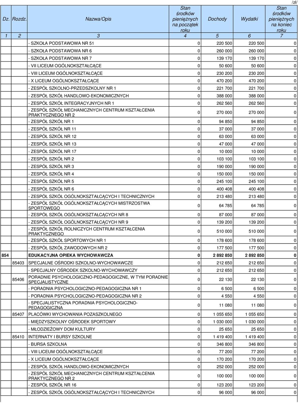 ZESPÓŁ SZKÓŁ INTEGRACYJNYCH NR 1 0 262 560 262 560 0 0 20 000 20 000 0 - ZESPÓŁ SZKÓŁ NR 1 0 94 850 94 850 0 - ZESPÓŁ SZKÓŁ NR 11 0 3 000 3 000 0 - ZESPÓŁ SZKÓŁ NR 12 0 63 000 63 000 0 - ZESPÓŁ SZKÓŁ