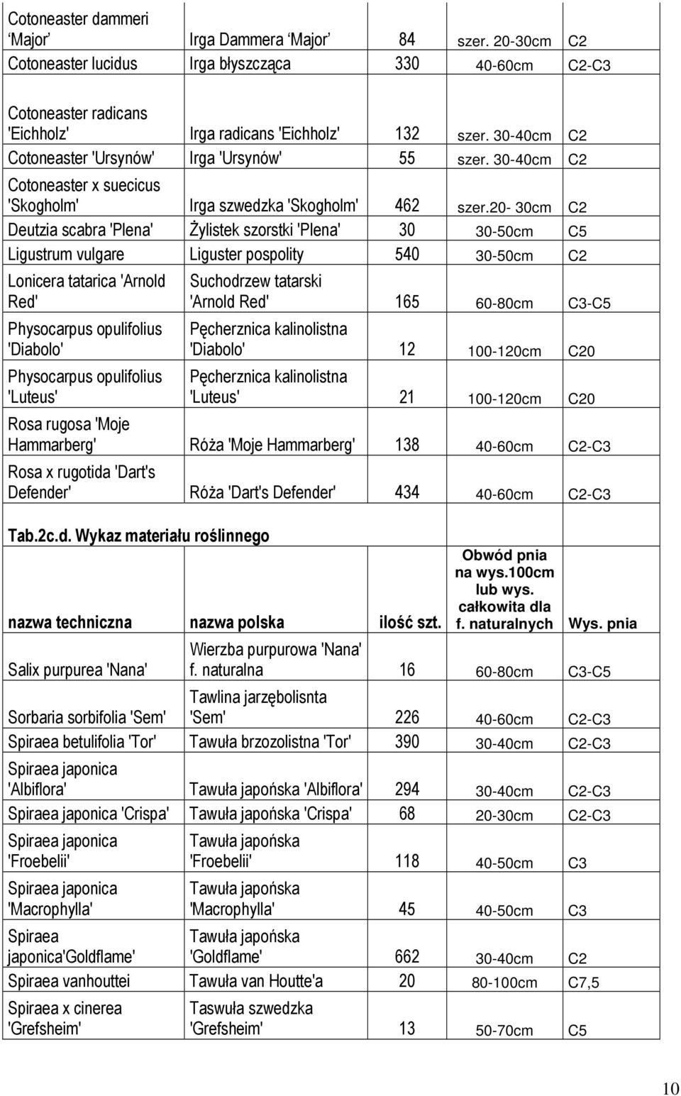 20-30cm C2 Deutzia scabra 'Plena' śylistek szorstki 'Plena' 30 30-50cm C5 Ligustrum vulgare Liguster pospolity 540 30-50cm C2 Lonicera tatarica 'Arnold Red' Physocarpus opulifolius 'Diabolo'