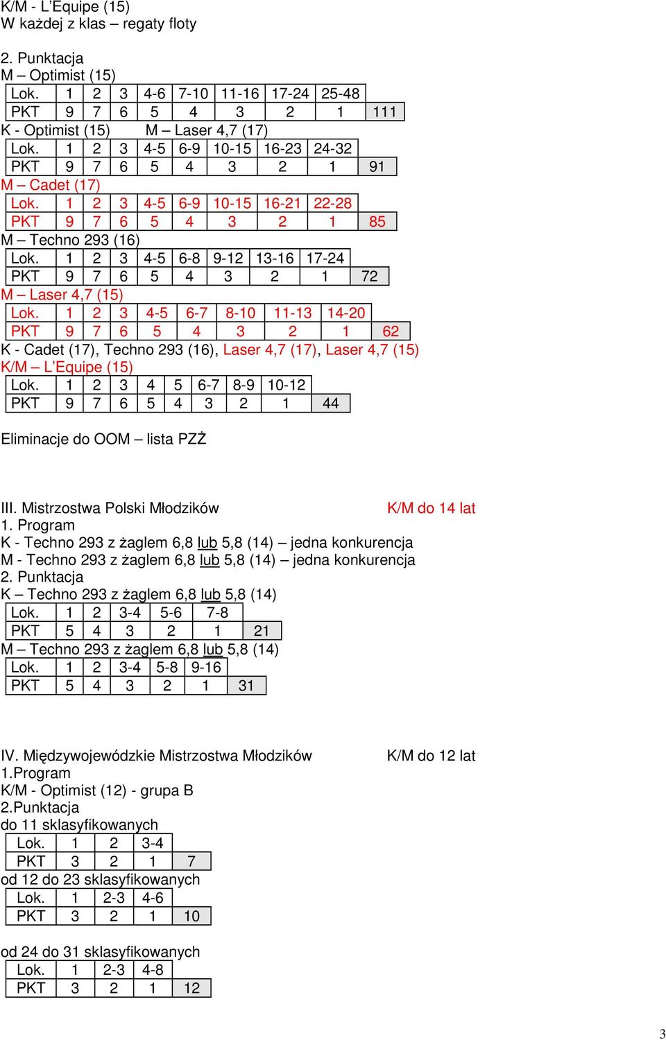 1 2 3 4-5 6-8 9-12 13-16 17-24 PKT 9 7 6 5 4 3 2 1 72 M Laser 4,7 (15) Lok.