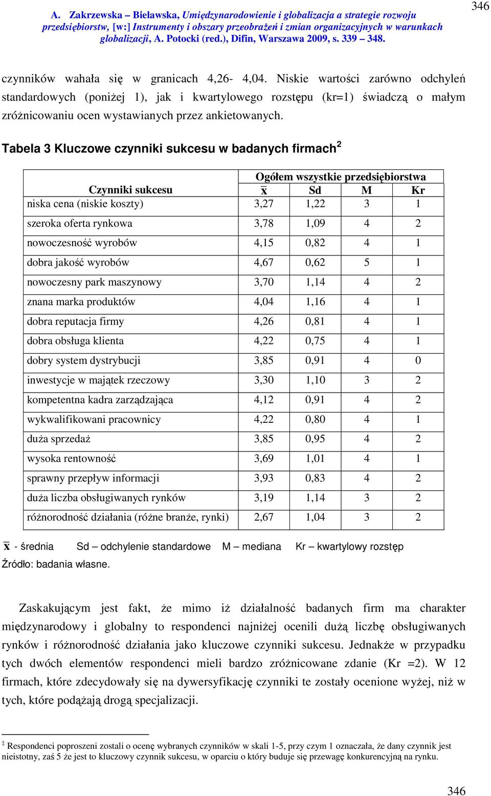Tabela 3 Kluczowe czynniki sukcesu w badanych firmach 2 Ogółem wszystkie przedsiębiorstwa Czynniki sukcesu x Sd M Kr niska cena (niskie koszty) 3,27 1,22 3 1 szeroka oferta rynkowa 3,78 1,09 4 2